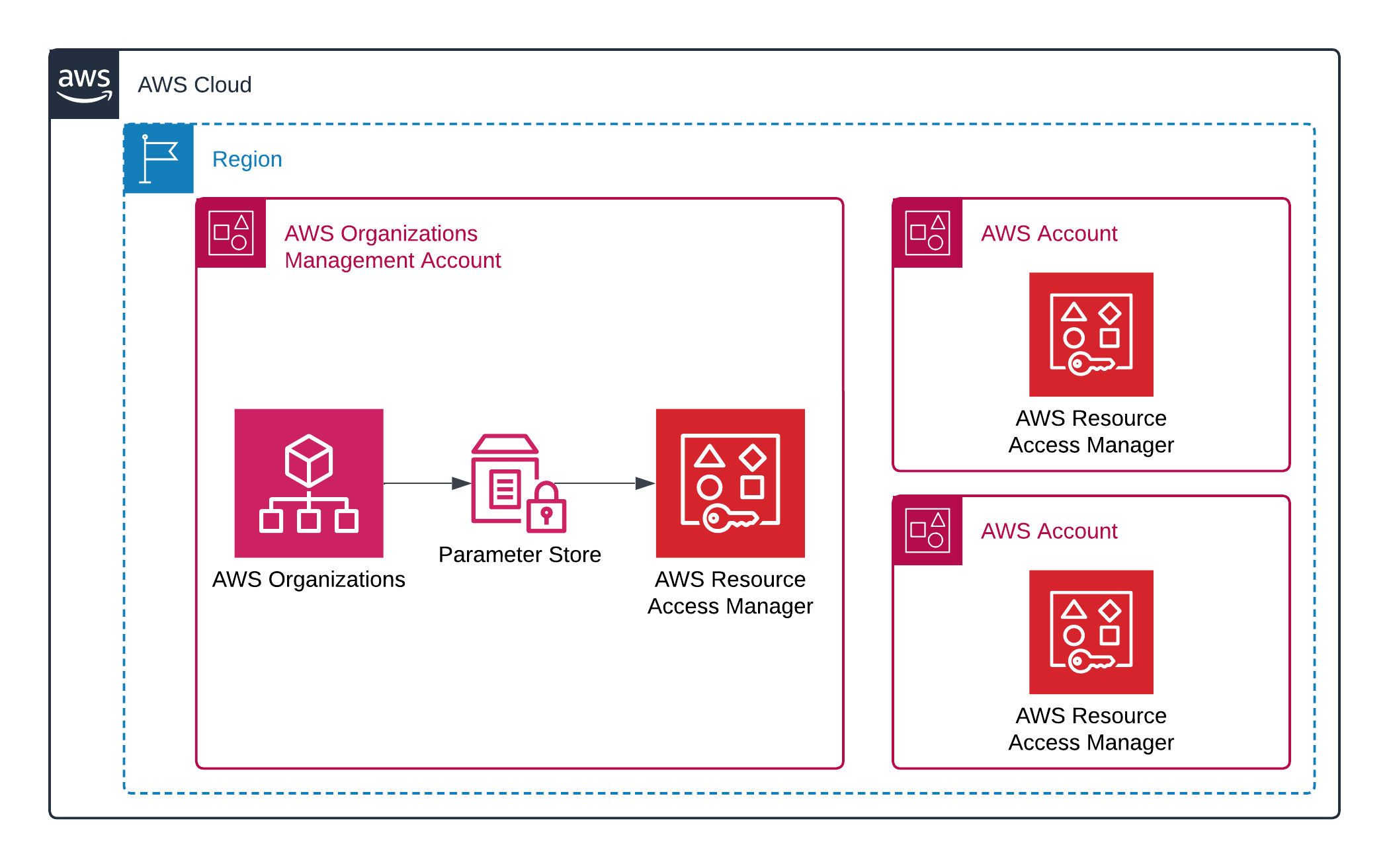 AWS Organization Account Map Architecture